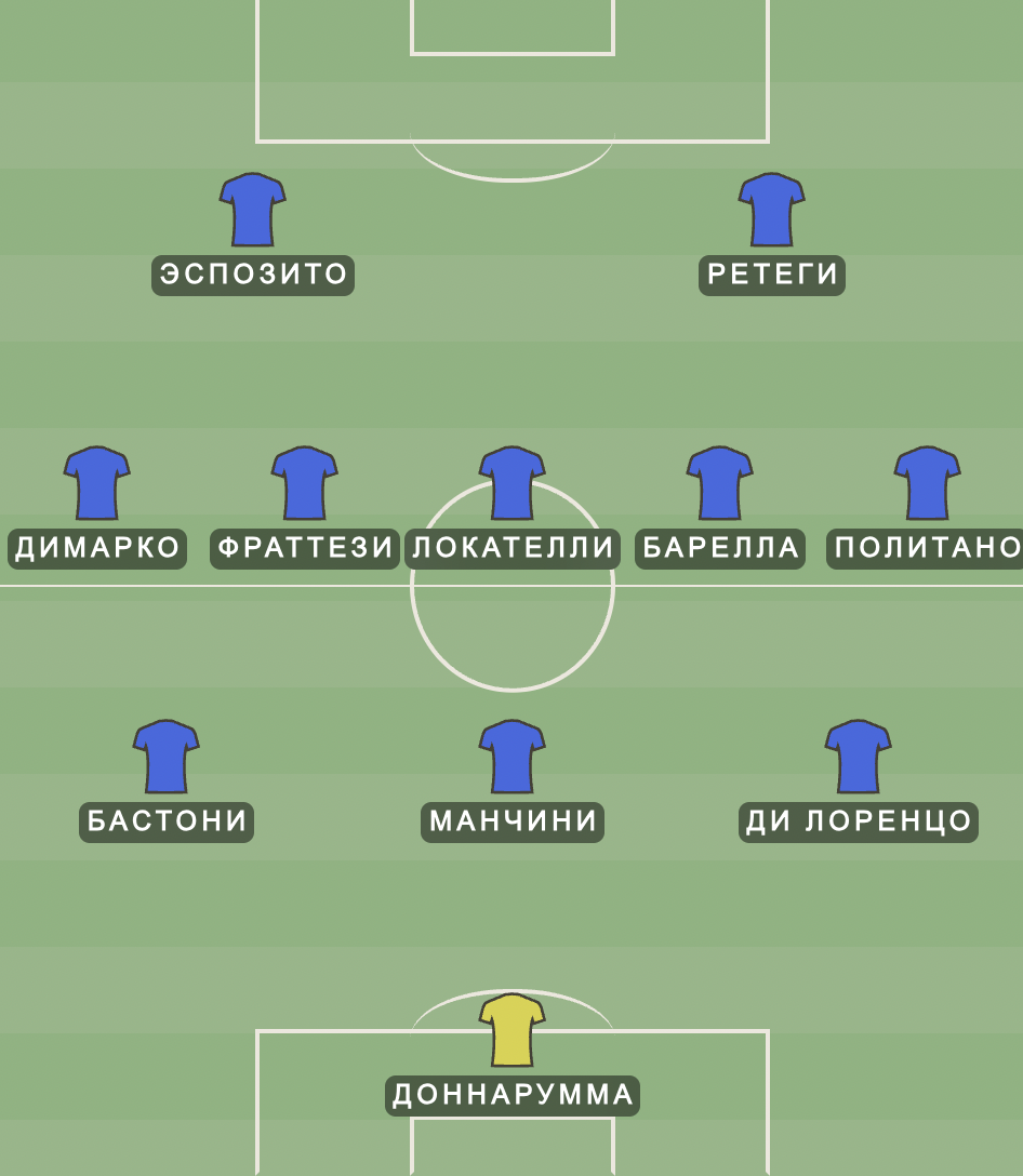 Вероятная расстановка сборной Италии – классический модуль 3-5-2