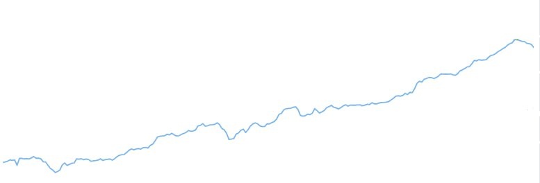    График цен на ПП (первичный полипропилен) в России