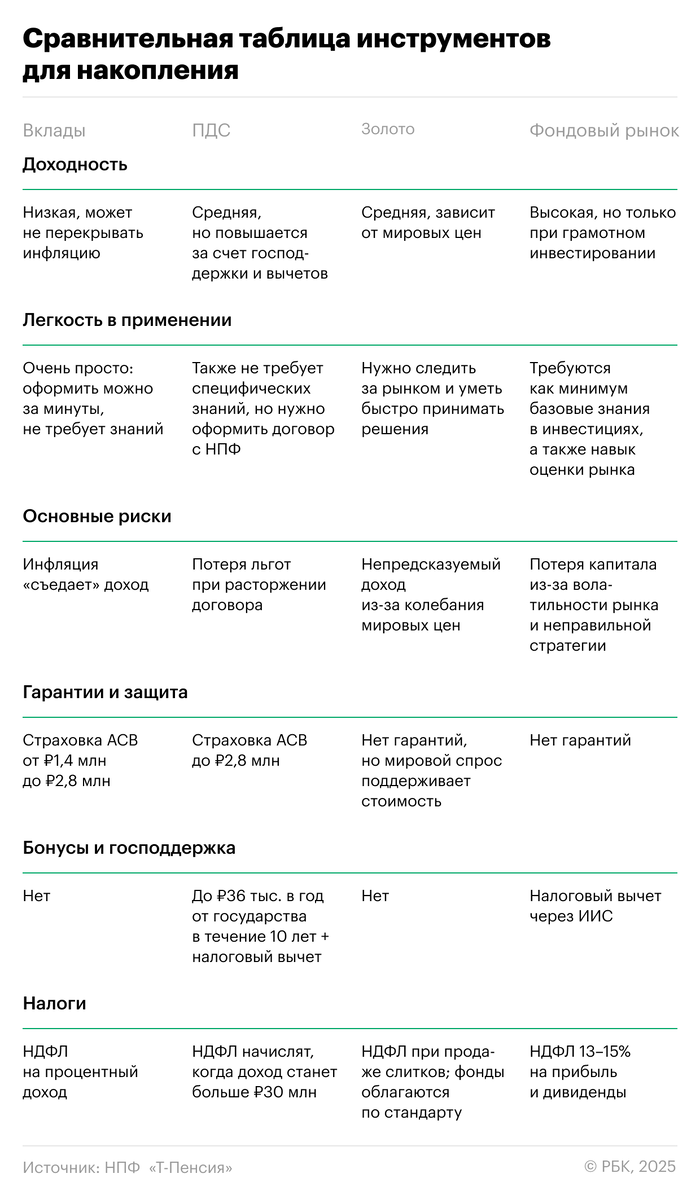 РБК📷Сравнительная таблица инструментов для накопления