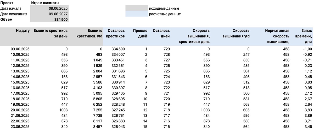 Структура таблицы для контроля скорости и сроков