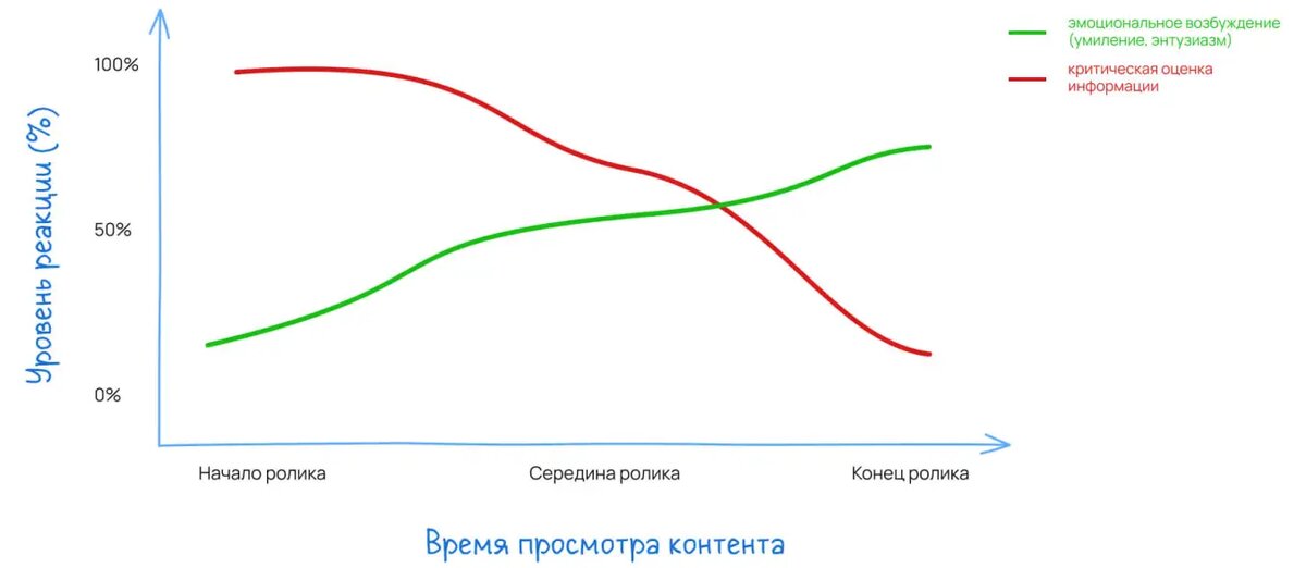 Корреляция между эмоциональным вовлечением и снижением критического мышления
