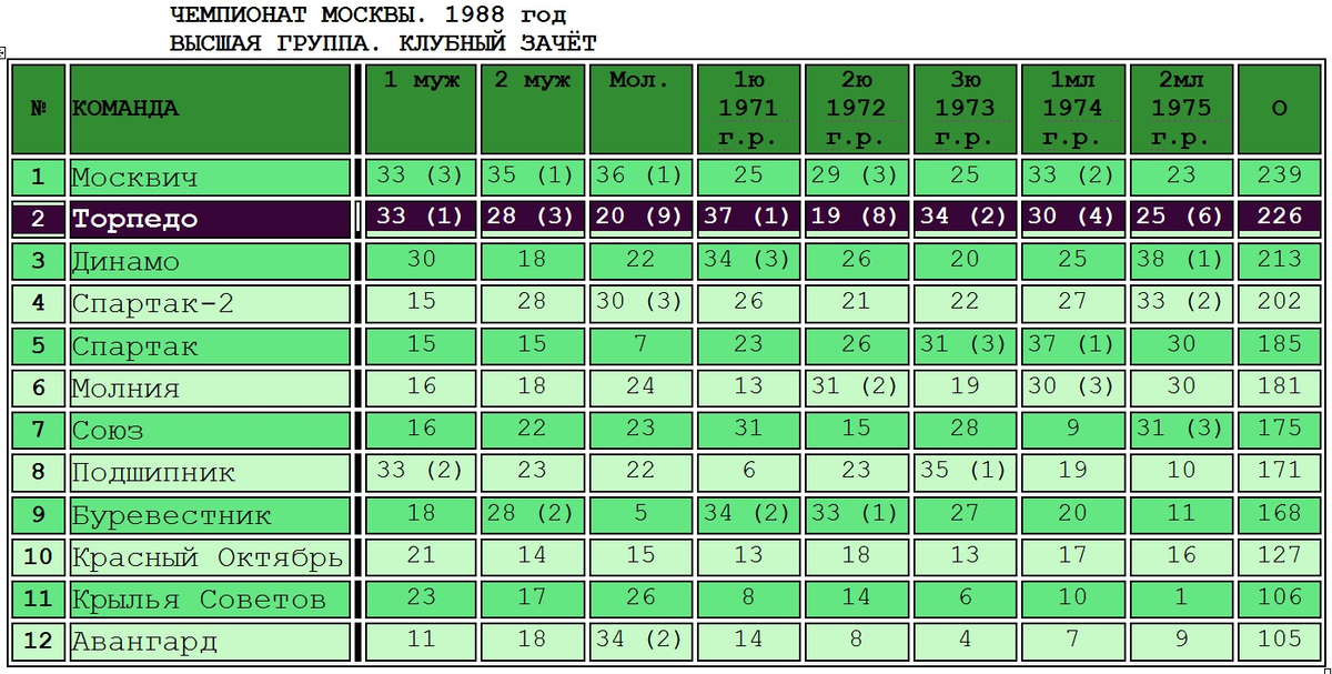 Благодарю Андрея, ведущего ресурса "История московского и подмосковного футбола". Скопировано с некоторой корректировкой автором ИстАрх.