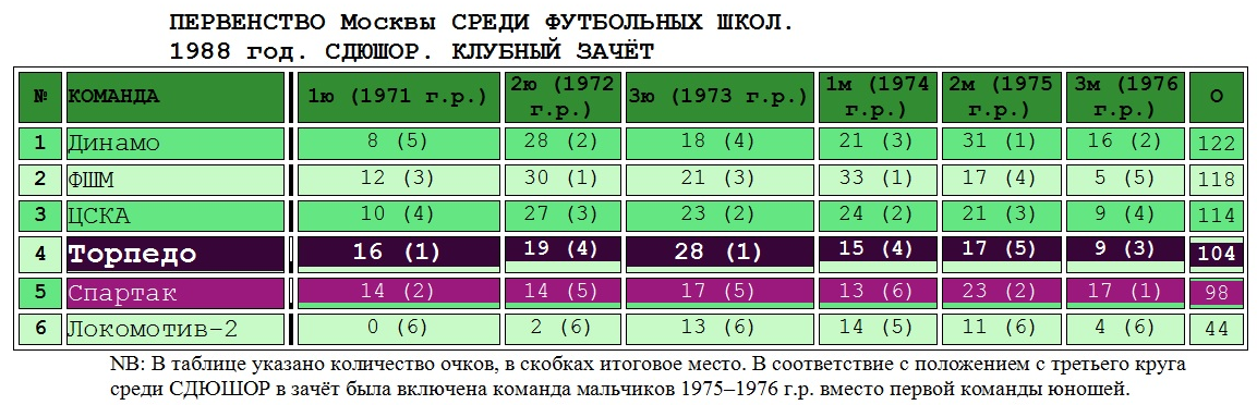 Благодарю Андрея, ведущего ресурса "История московского и подмосковного футбола". Скопировано с некоторой корректировкой автором ИстАрх.
