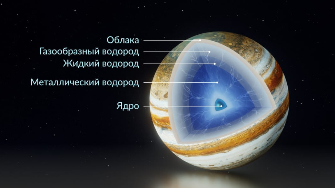 Схема внутреннего строения Юпитера