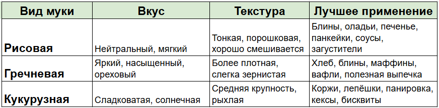 Сравнительная таблица: вкус, текстура и применение