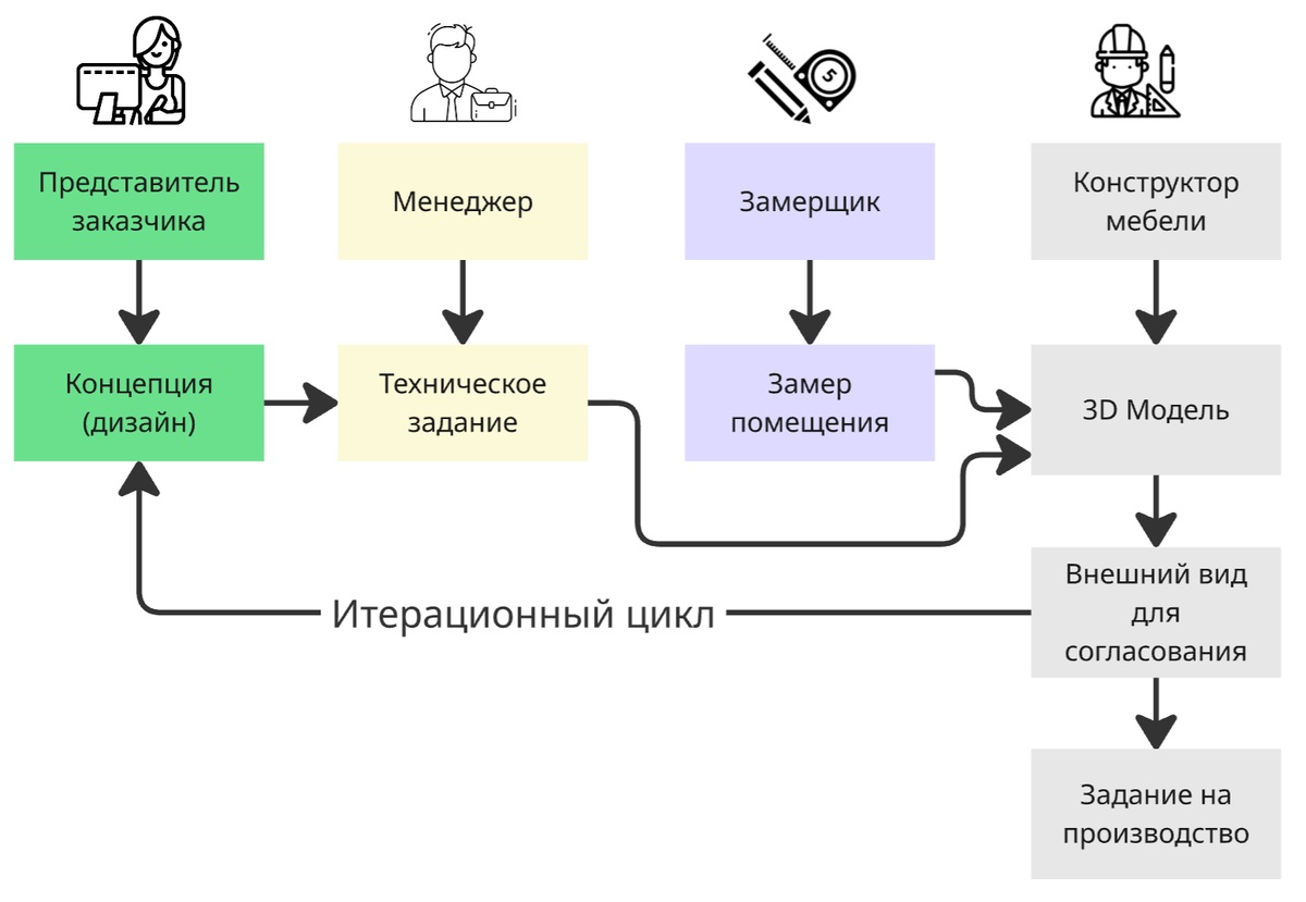 Роли участников процесса формирования задания для производства мебели на заказ