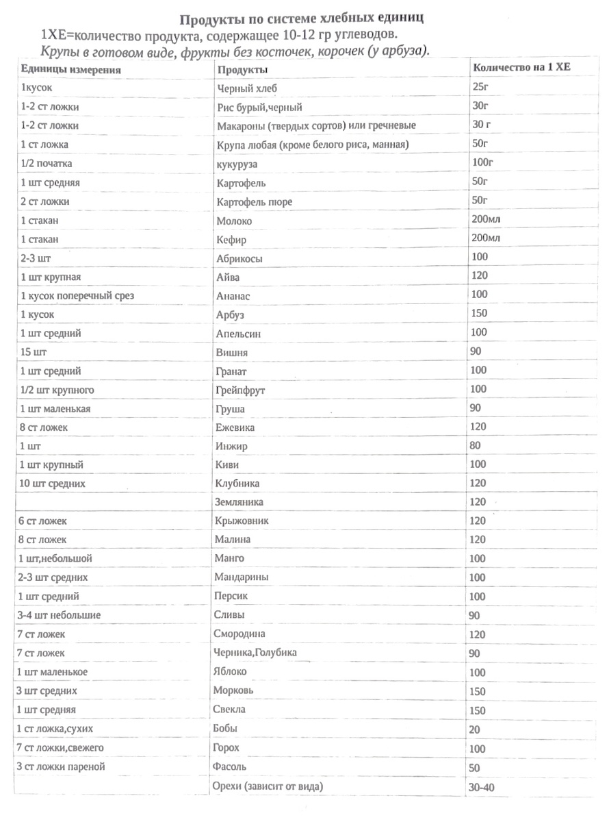 Продукты по системе Хлебных Единиц 