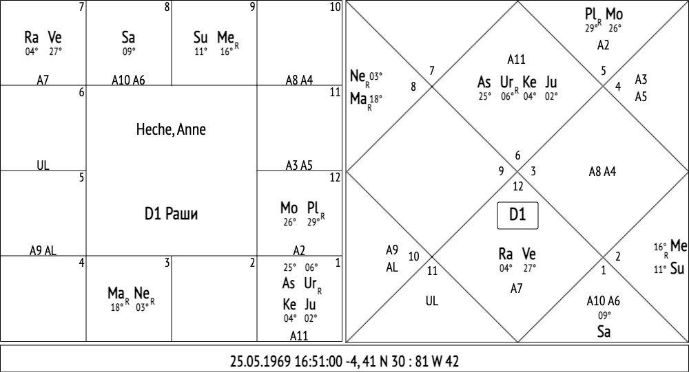 Лагнеш Меркурий соединён со звездой Альдебаран, а Марс – управитель восьмого дома неожиданностей и катастроф – соединён со звездой Антарес