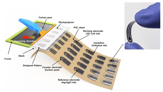 Процесс трафаретной печати для изготовления датчика и образец датчика, полученный путем печати [Предоставлено Корейским научно-исследовательским институтом продуктов питания]