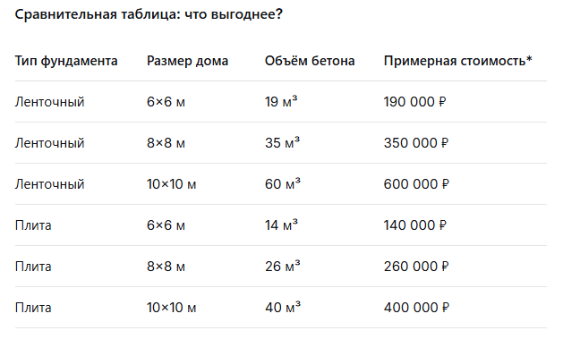 *При стоимости бетона М300 ~10 000 руб/м³

