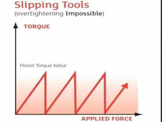 Усилие затяжки у проскальзывающих ключей.