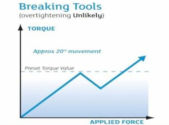 Усилие затяжки у переламывающихся ключей.