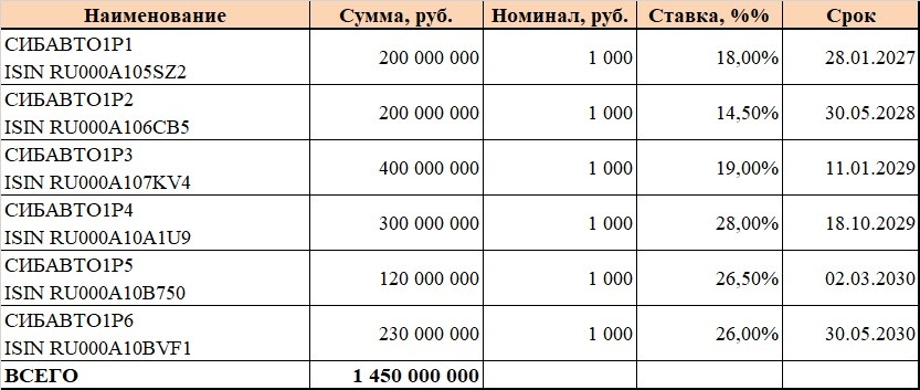 Выпуски в обращении