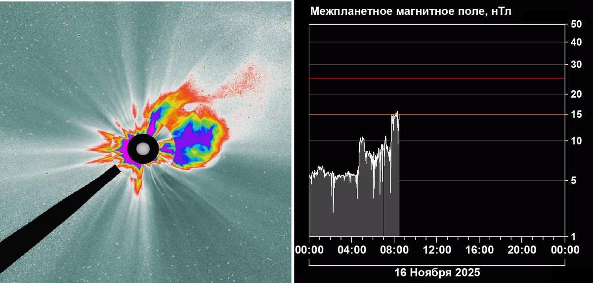 Выброс плазмы после солнечной вспышки X4.0 от 14 ноября 2025 года (слева) и рост магнитного поля от прихода плазмы к Земле. Изображение взято с сайта Лаборатории солнечной астрономии. 