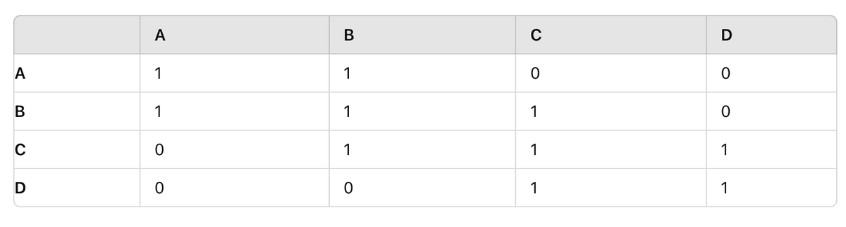 Например, матрица содержит информацию о связи 4х елементов A,B,C,D. Согласно матрице, важными соседями являются A с B, B с C и C с D, то есть, например, A и C не являются важными соседями друг друга. Значения в ячейках называют "весами".