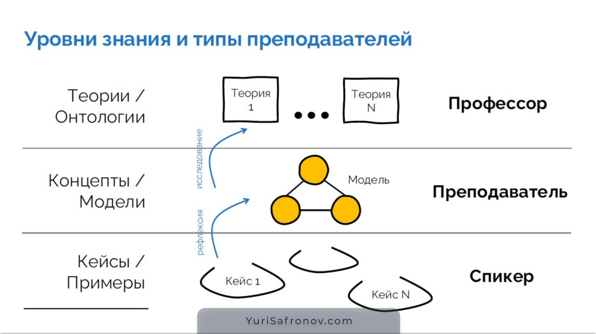 УРОВНИ ЗНАНИЯ И ТИПЫ ПРЕПОДАВАТЕЛЕЙ