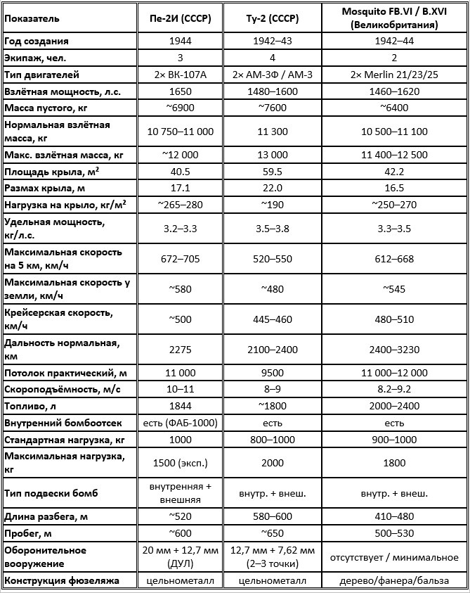 Сравнительная количественная таблица скоростных бомбардировщиков Пе-2И, Ту-2 и Mosquito