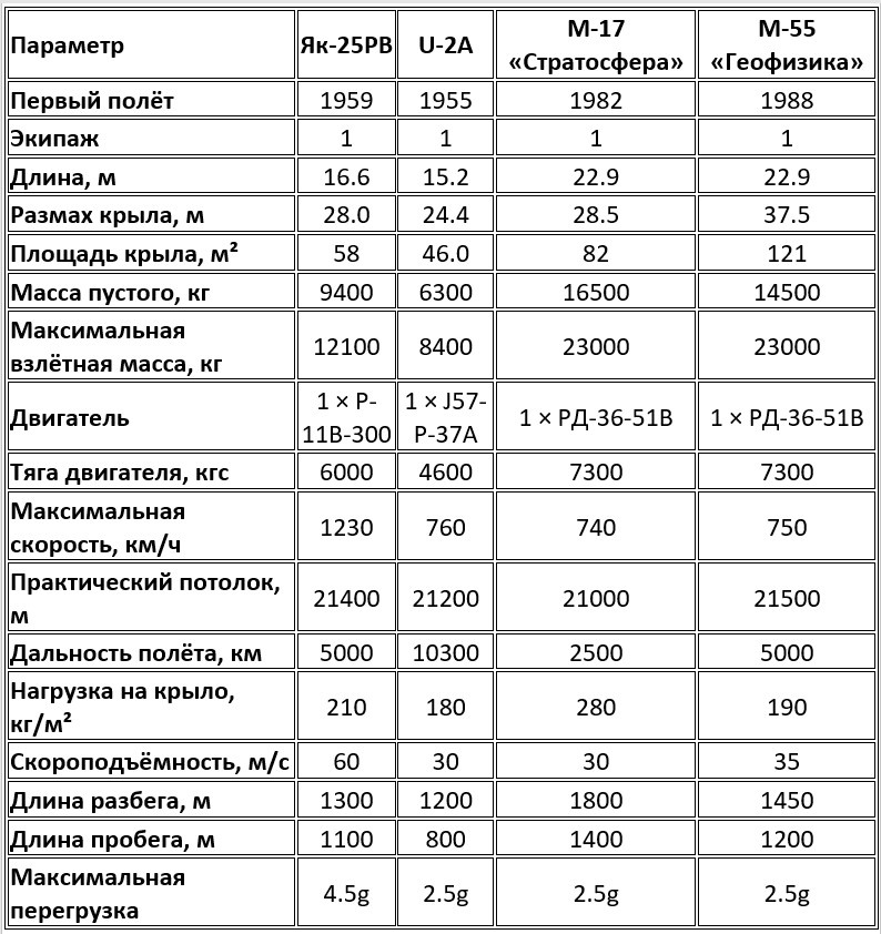 Сравнительная таблица высотных разведчиков: Як-25РВ, U-2A, М-17, М-55