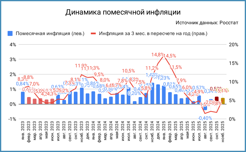 Динамика помесячной инфляции. Ноябрь 2025 – оценка.