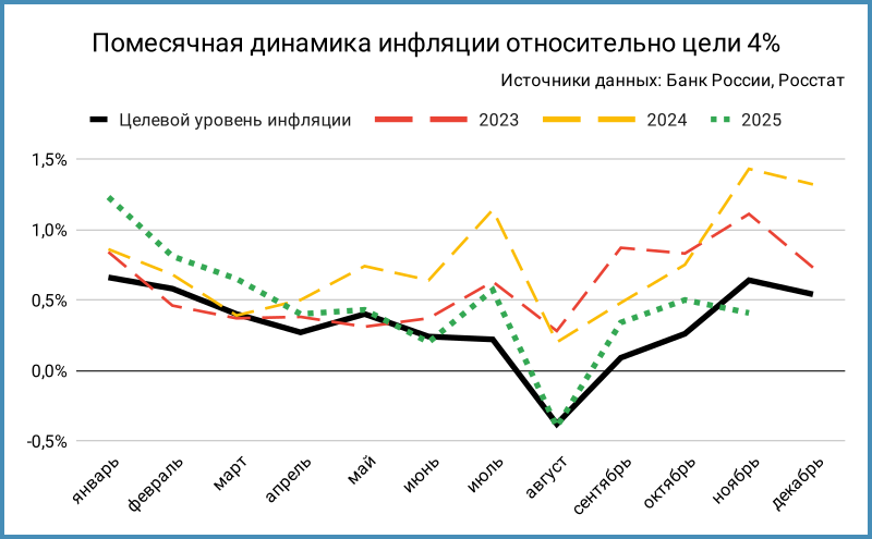 Помесячная динамика инфляции относительно цели. Ноябрь 2025 – оценка.
