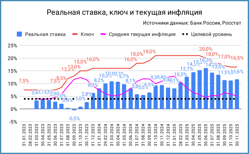 Реальная ставка, ключ и текущая инфляция. Ноябрь 2025 – оценка.
