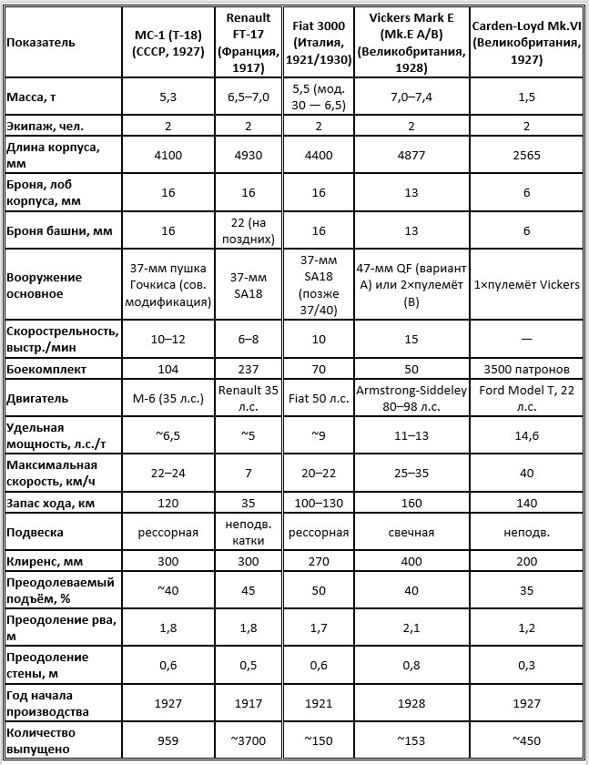 Сравнение танка МС-1 (Т-18) с зарубежными лёгкими танками 1917–1930 гг.