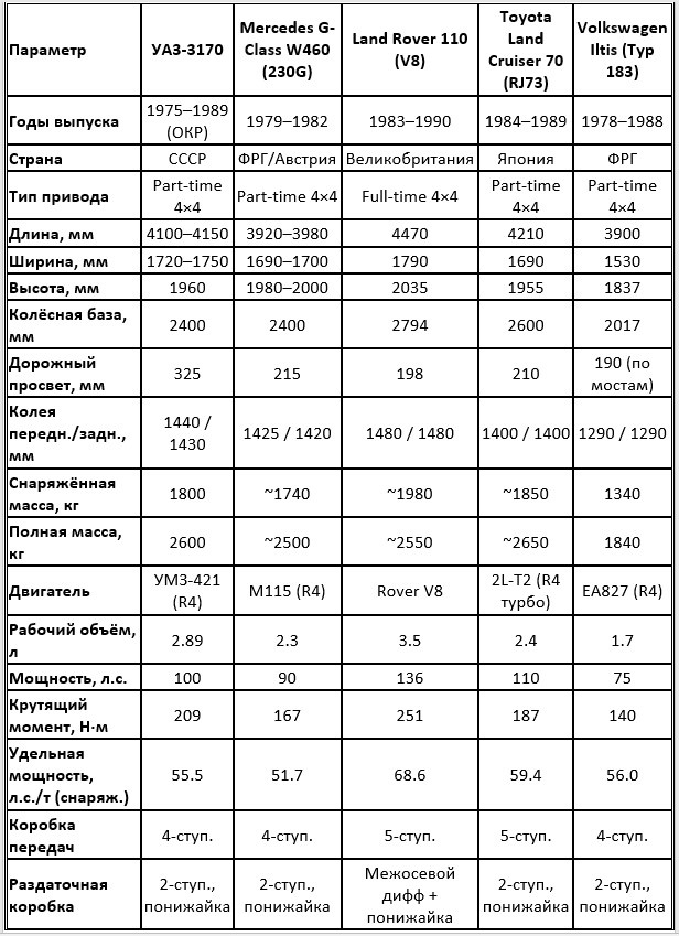 Сравнительные количественные характеристики УАЗ-3170 и иностранных внедорожников его эпохи