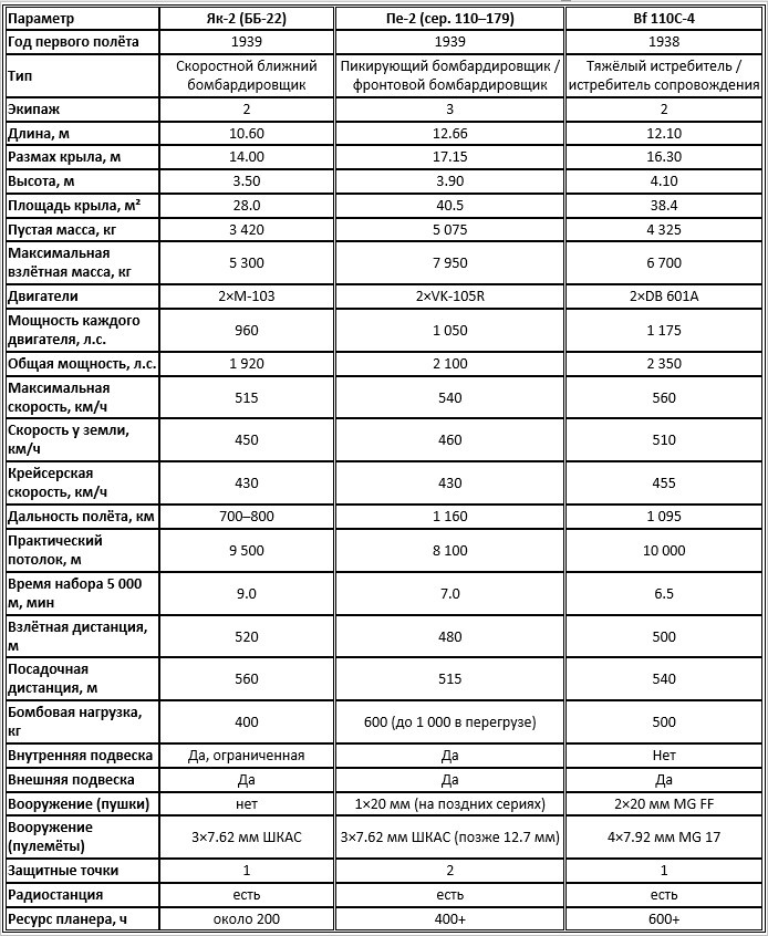 Сравнительная таблица фронтовых двухмоторных самолётов конца 1930-х – начала 1940-х гг.