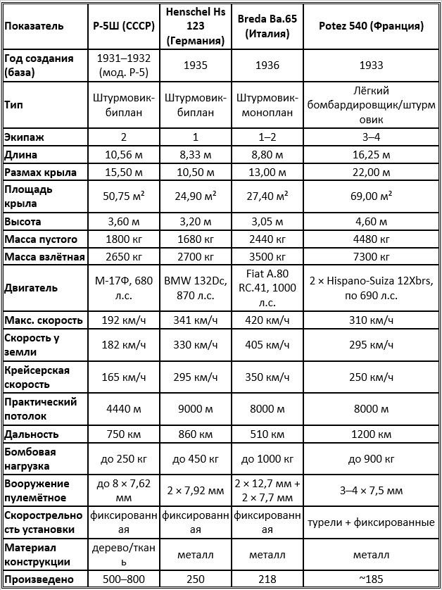 Количественное сравнение штурмовой авиации межвоенного периода: Р-5Ш, Hs 123, Ba.65, Potez 540