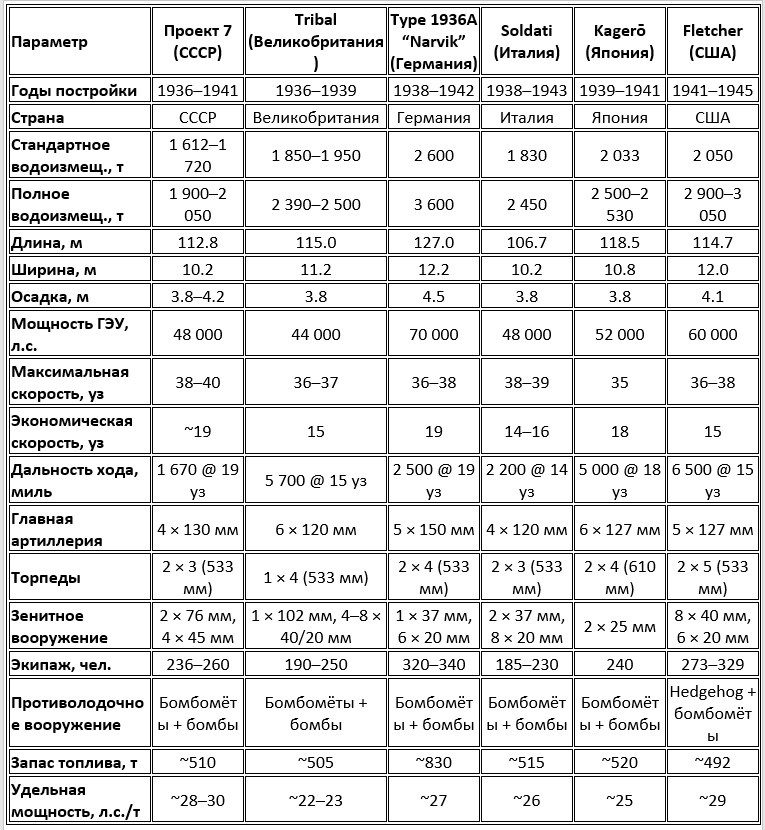Сводная таблица ТТХ проекта 7 и основных зарубежных эсминцев