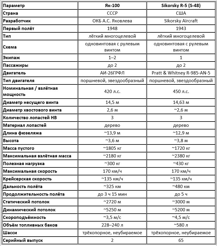Як-100 vs Sikorsky R-5 (S-48)