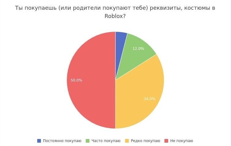 Результаты опроса детей, играющих в Roblox. Фото: Анкетолог