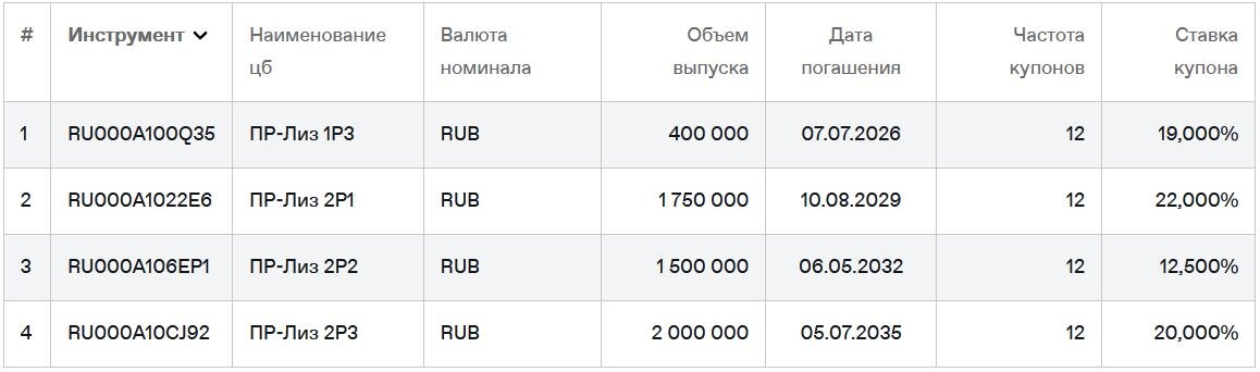 Облигации ПР-Лизинг на Мосбирже. Данные от 17.11.2025. Источник: сайт Мосбиржи