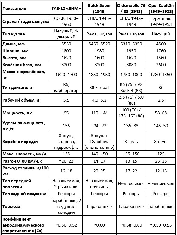 ГАЗ-12 и западные аналоги: сравнительная таблица ТТХ