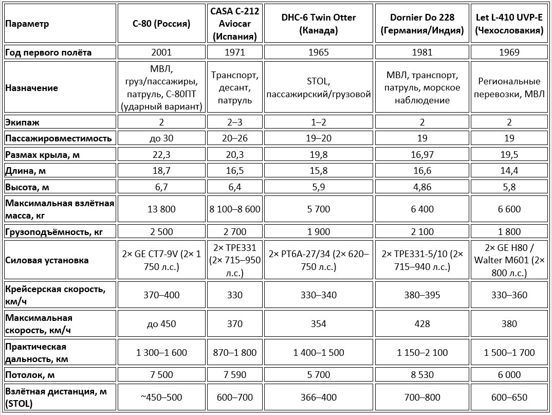 Сравнительная таблица лёгких STOL-транспортных самолётов МВЛ