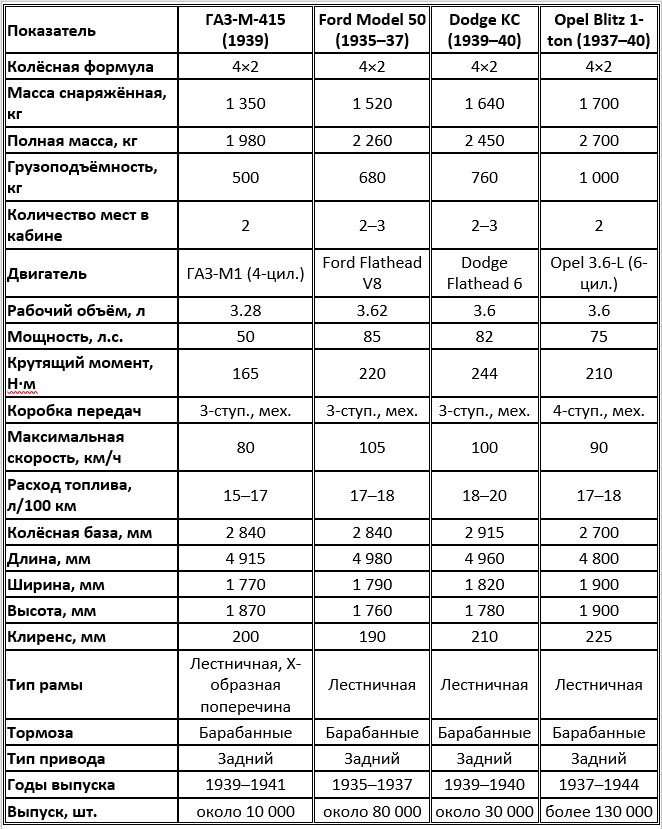 Сравнительная таблица лёгких пикапов/грузовиков конца 1930-х годов
