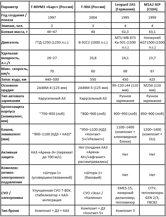 Сравнительная таблица основных боевых танков второй половины 1990-х