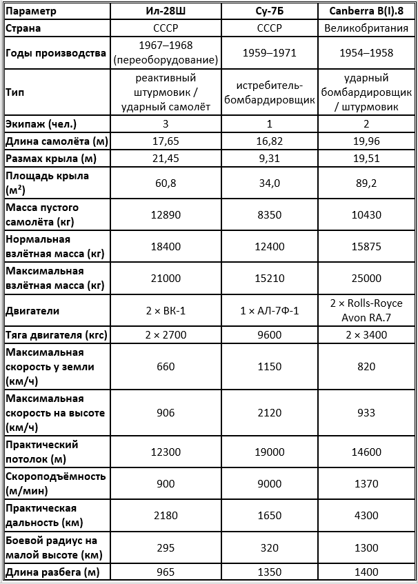 Сравнительные характеристики реактивных ударных самолётов маловысотного прорыва