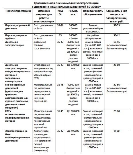 Данная оценка, в большинстве случаев, будет верна для более широкого интервала номинальных мощностей примерно от 30 до 500 кВт.