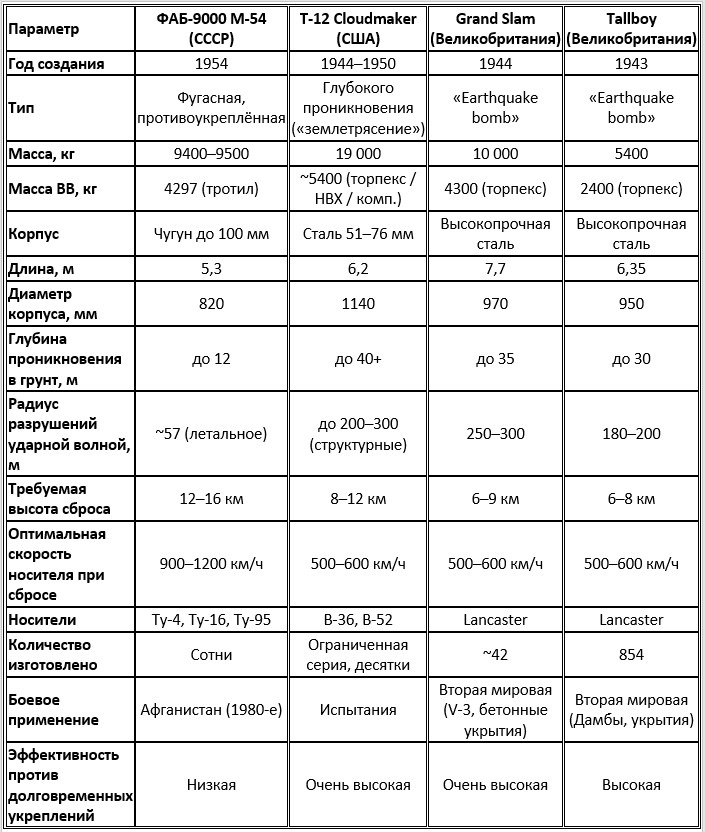 Сравнительные характеристики сверхтяжёлых фугасных авиабомб