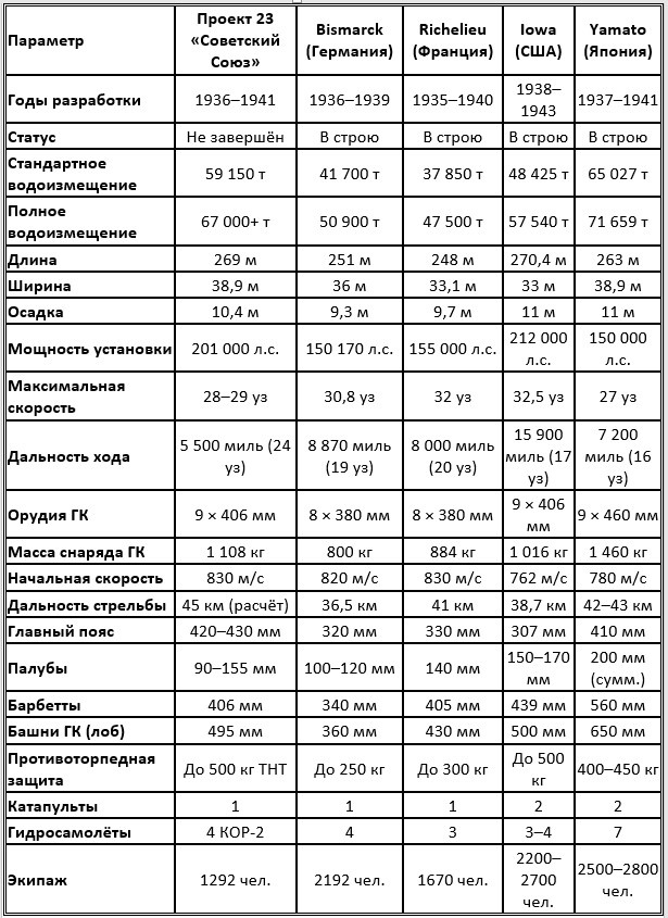 Сравнительная таблица линкоров особой мощности (1936–1945 гг.)