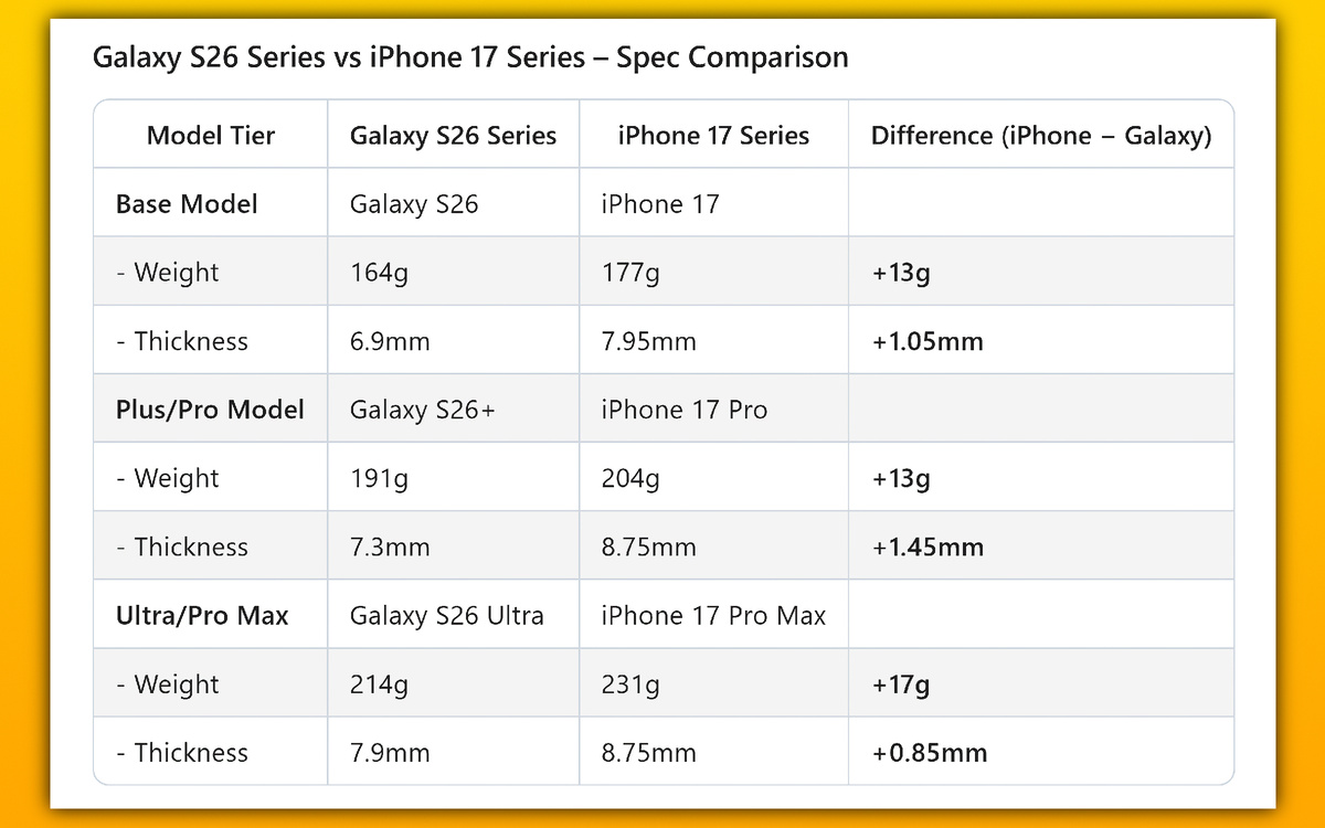 Сравнение толщины и веса устройств | Источник: Ice Universe