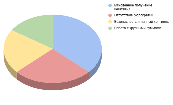 Топ преимуществ офлайн обменниковОсновные причины, почему пользователи выбирают офлайн обмен