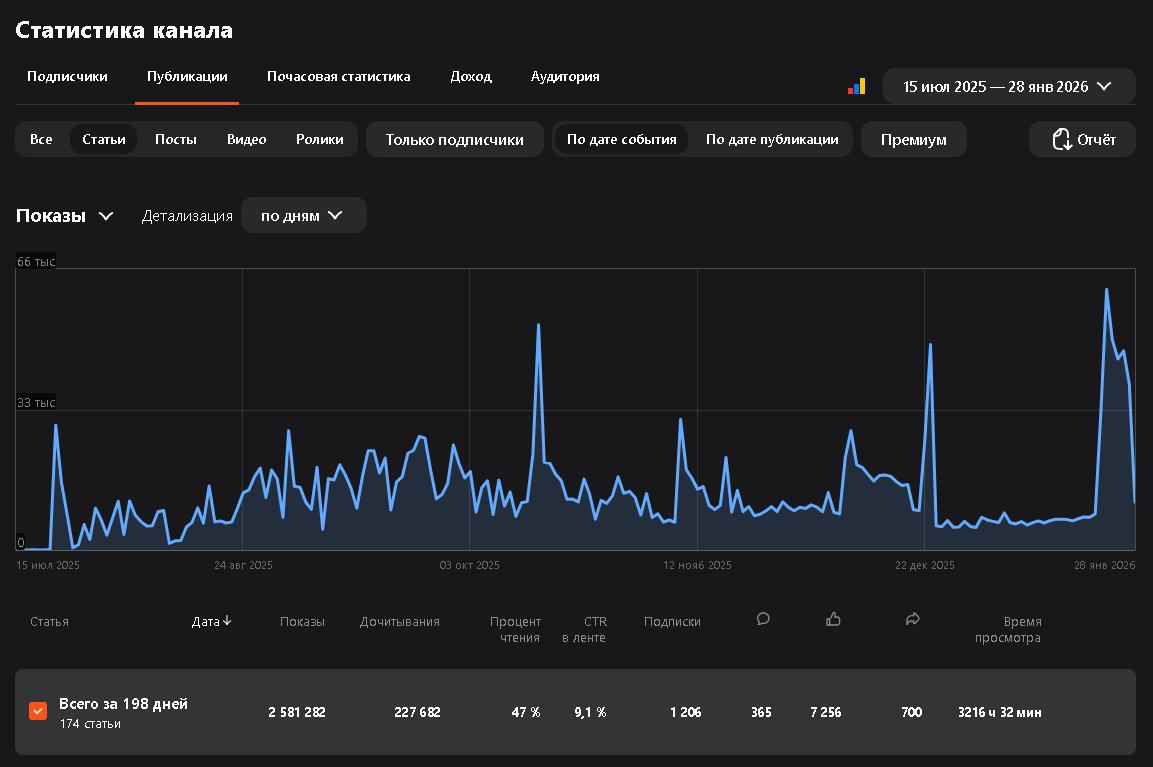 Всё, как есть. Я своим результатом довольна и планирую расти в показателях дальше. Я тестирую много гипотез и проверяю разные идеи. Так что не стою на месте, это не конечный результат, дальше больше!