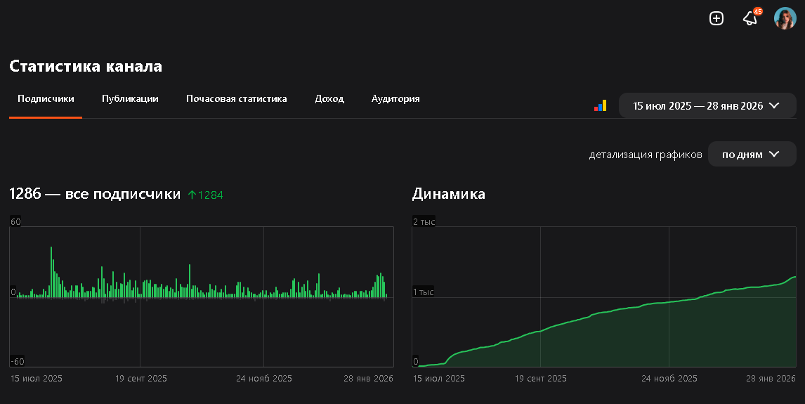 Всё, как есть. Я своим результатом довольна и планирую расти в показателях дальше. Я тестирую много гипотез и проверяю разные идеи. Так что не стою на месте, это не конечный результат, дальше больше!