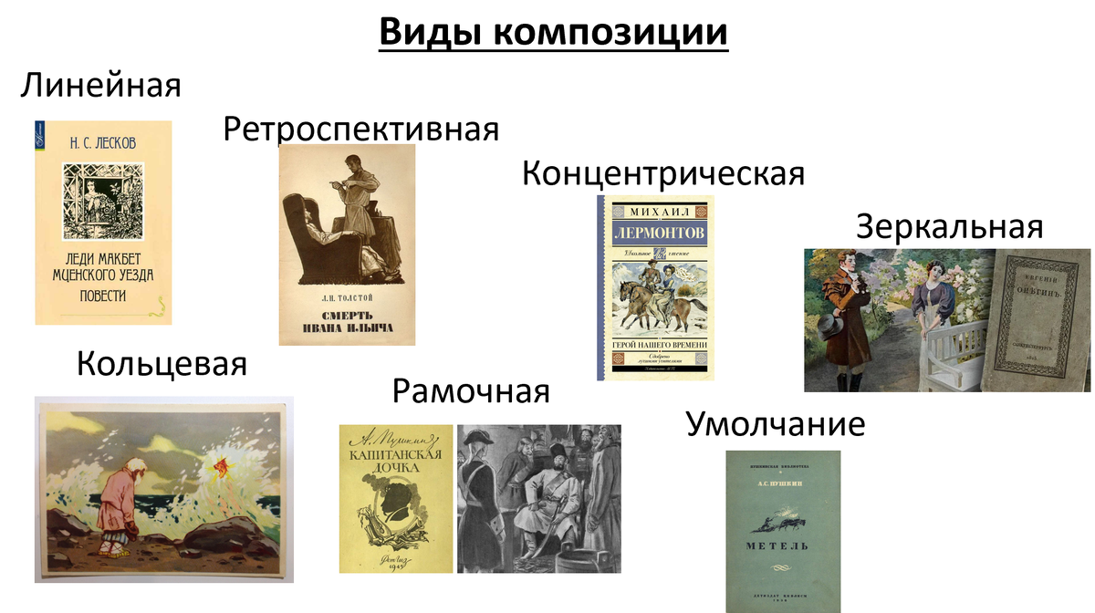 Виды композиционной организации текста