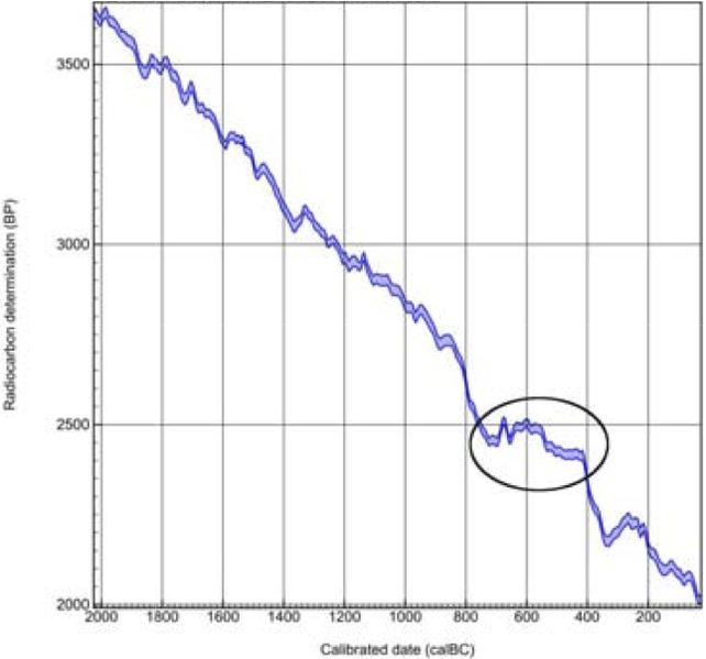 Гальштатское плато на калибровочной кривой радиоуглеродного возраста между 760 и 420 годами до н.э.