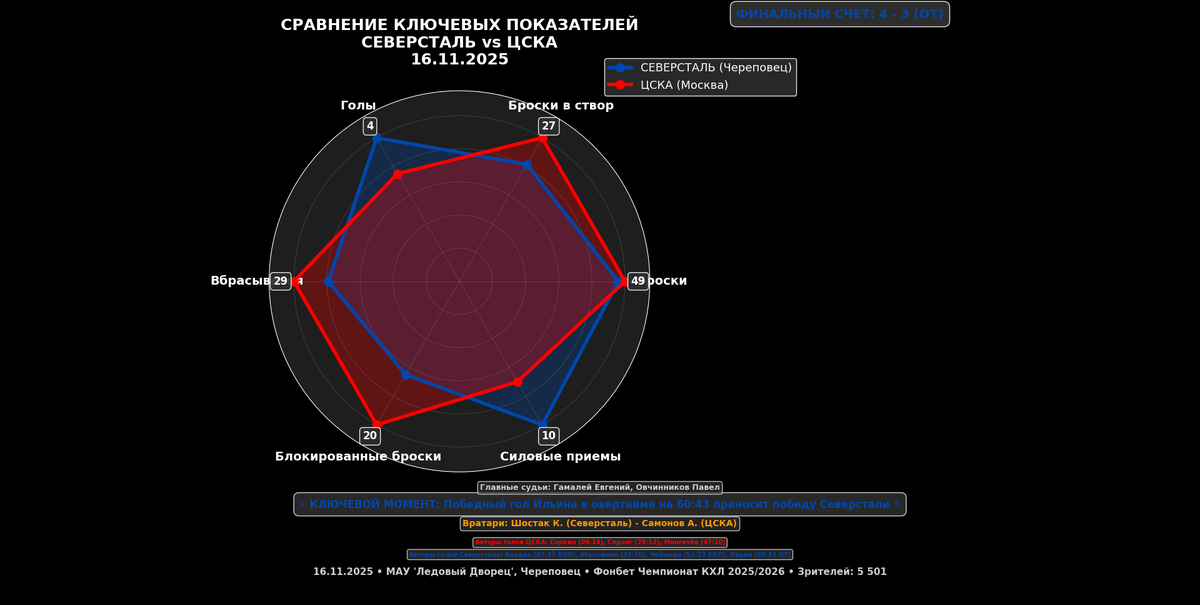 Сравнение ключевых показателей матча.