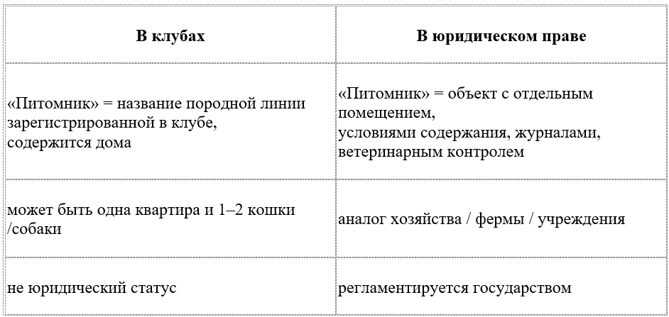 То есть проект постановления говорит не о домашних заводчиках, а о питомниках как объектах с помещениями