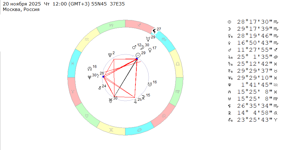 20 ноября 2025 (четверг), полдень. Космограмма на эту неделю (с 17 по 23 ноября 2025).